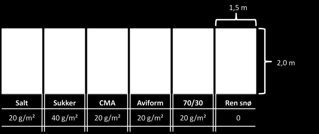 5.1.3 Testprosedyre Kjemikaliene ble spredt på seks felt â 3m 2, som vist på figur 5-1.