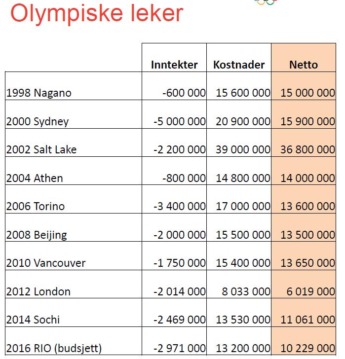 OLT siste 10 år økte rammer, flere ansatte, mer aktivitet Aktivitetsfordeling av OLTs midler Diagrammene under gir en grafisk fremstilling av den prosentvise aktivitetskostnadsfordelingen i