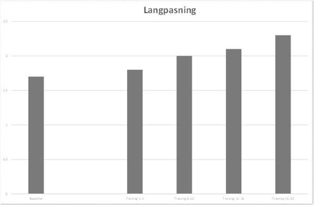 Særtrening med enkeltspiller Ta ut enkeltspillere og trene på spesifikke ferdigheter med dem. Vanskelighetsgraden ble satt til det nivået spilleren lå på.