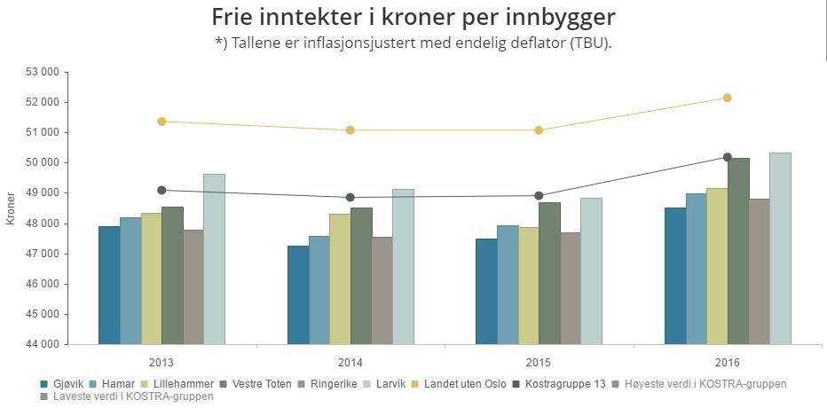 Frie inntekter Gjøviks andel av landsgjennomsnittet ca.