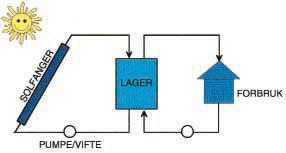 2.2.6 Solenergi Solenergi er en fornybar energikilde som kan utnyttes til Elektrisitetsproduksjon ved hjelp av solceller Oppvarming av bygning ved bevisst valg av bygningsløsning (takvinduer og