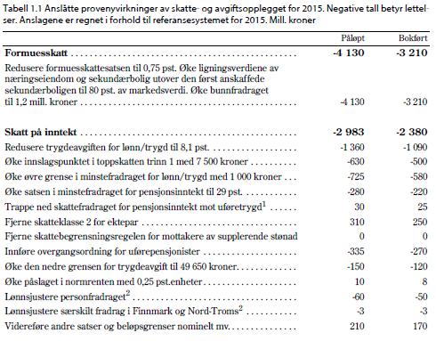 Bakgrunn Sundvolden-erklæringen: «Utrede de dynamiske effektene av skattelettelser» I Prop.