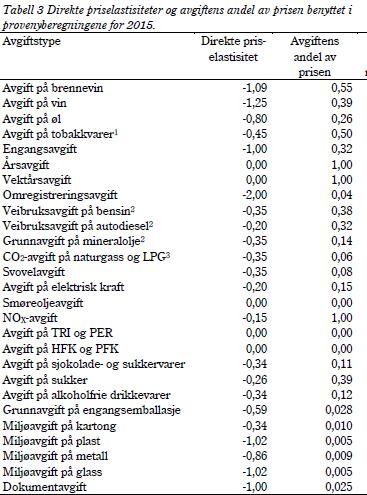 Dagens praksis: Atferdseffekter i budsjettåret Avgifter: Priselastisiteter Direkte skatt: Tilpasninger (særlig kapital) Modeller: Konsum-G Dagens praksis: Atferdseffekter på sikt Som regel en