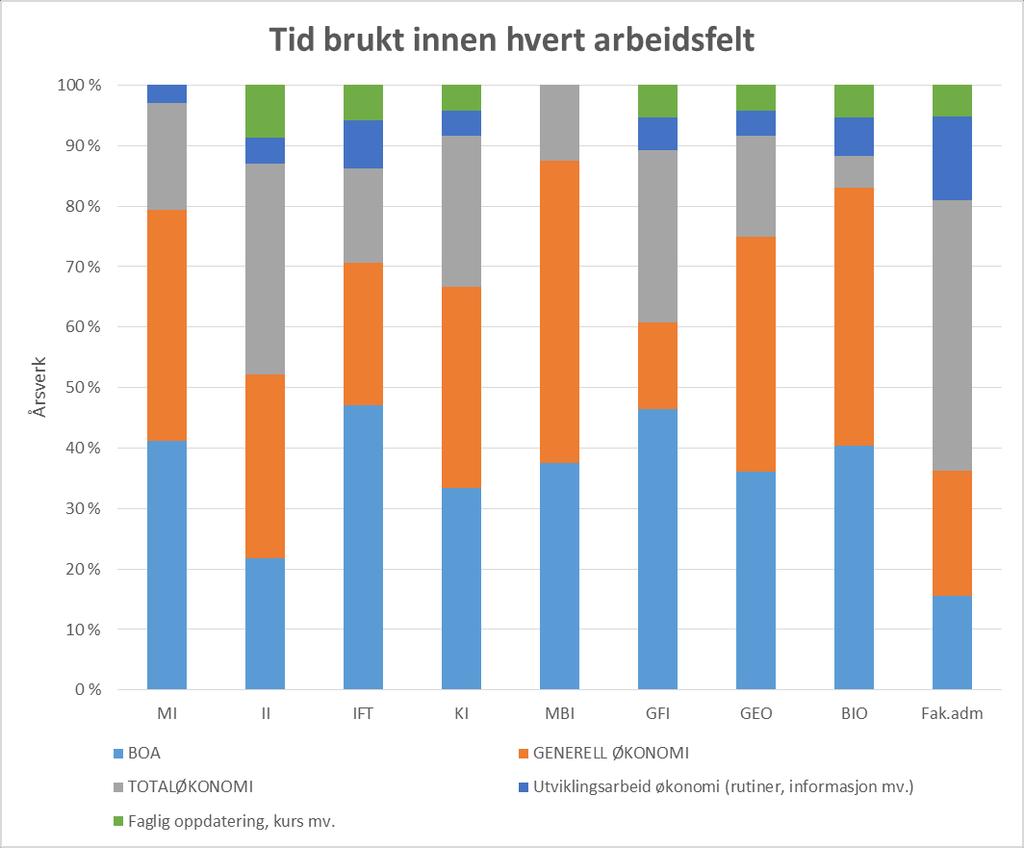 2) Utdrag fra kartlegging økonomimedarbeidere