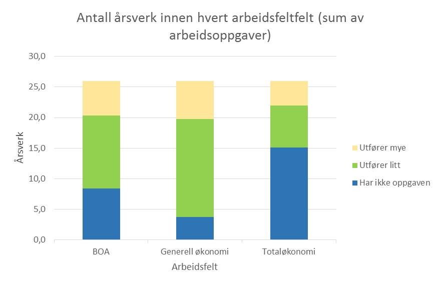 30 Samarbeid med andre adminitrative felt 25 20 15 10 5 0 Antall av Studie Antall av