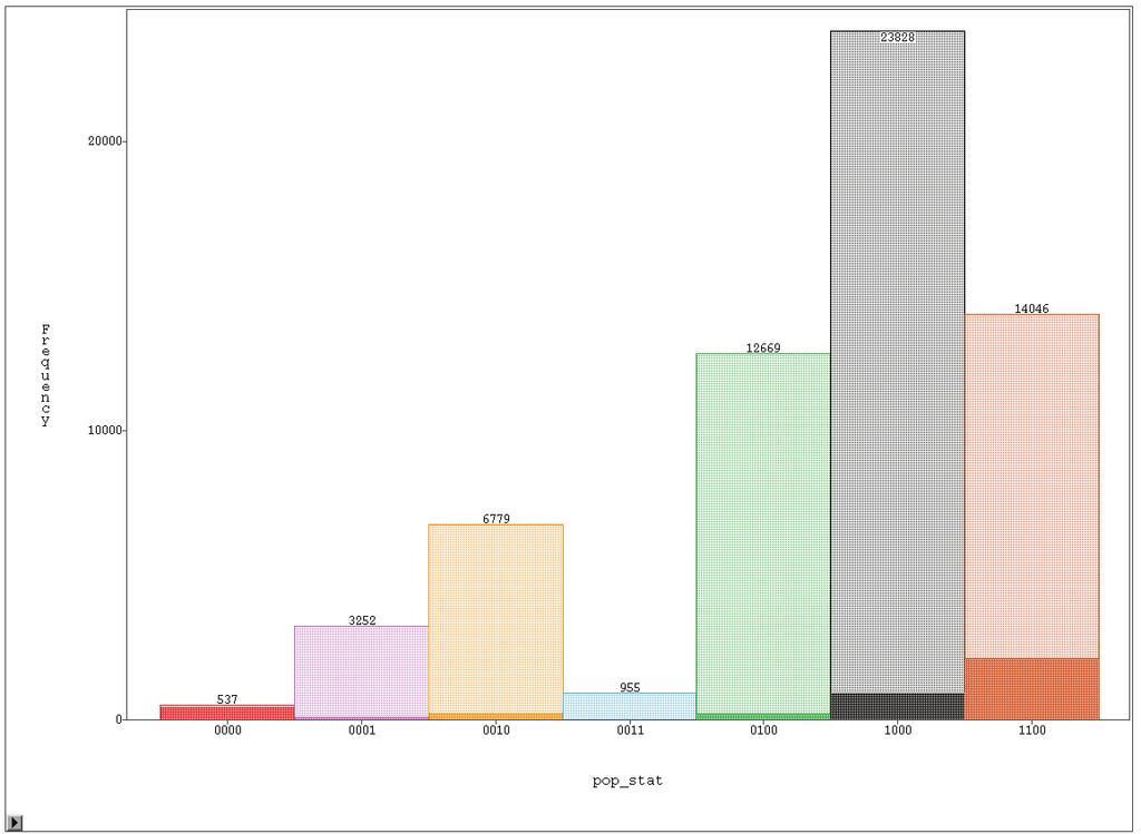 Figur 3b. Eksport rapportert i utvalget 2005 2.2. FATS populasjonen FATS populasjonen er definert gjennom en fil fra seksjon 250 og består av 4 392 foretak.