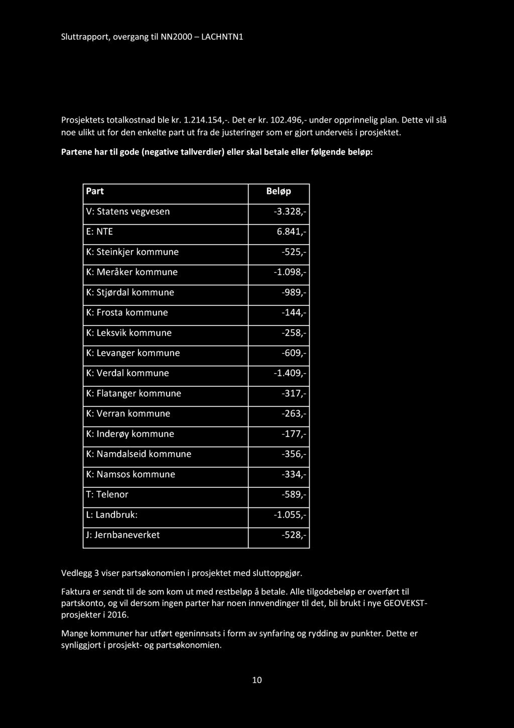 Prosjektøkonomi Kostnader Prosjektets totalkostnad ble kr. 1.214.154,-. Det e r kr. 102.46,- under opprinnelig plan.