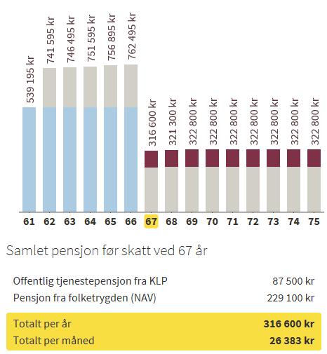 Fortsetter i jobb til 67 og uttak Nav 62 år Staten, KS, Virke og KA: Pensjonistlønn 191 kr/t Sykepleiere - nye regler fra 01.04.