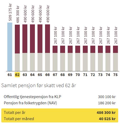 Hanne kan også ta ut pensjon fra NAV Inntektsmuligheter: Pensjonistlønn Sykepleiere Kan jobbe < 20% Privat