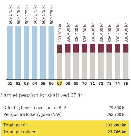 Hanne kan velge å ta ut pensjon fra 67 år Toleransebeløp kr 15 000