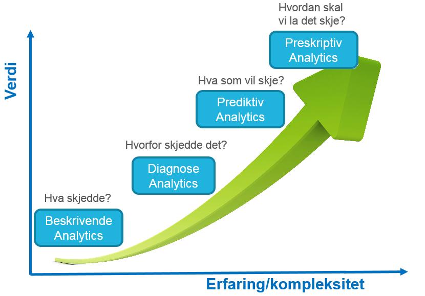 Diagnose: Hvorfor skjedde det? Prediktiv: Hva vil skje?