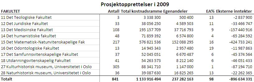 egenandeler. Disse tallene er sammenstilt for fakulteter og museer, og en ser blant annet at MN i 2009 har hentet inn nye fremtidige eksterne prosjektinntekter for 425 mill. kroner.