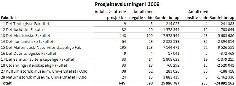 Antall avsluttede prosjekter er 645, og antallet avslutninger vil også skyldes omkategoriseringer, slik at reelt antall avsluttede prosjekter er noe mindre.