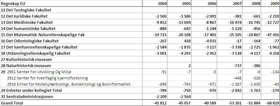 Inntekter fra EU rammeprogram var i 2009 69 mill. kroner, en økning på 17 mill. kroner fra 2008. MN har en økning på 23 mill fra 2008-2009, mens MED har en nedgang fra i fjor.