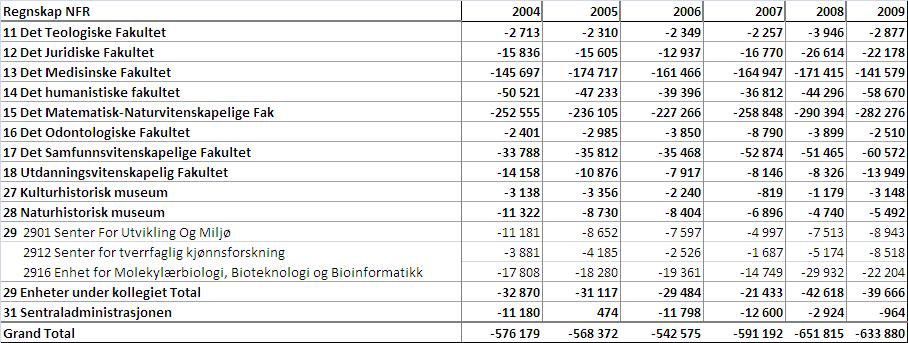 kroner, en reduksjon på 18 mill. kroner. HF og SV har hatt en positiv utvikling fra 2008, mens MED har hatt en tydelig reduksjon i inntektene fra 2008.