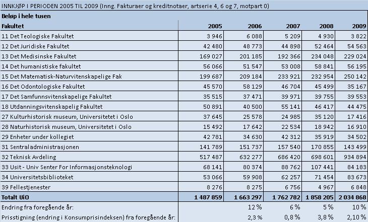 Tabeller for UiO totalt er gjengitt under. I tillegg er tilsvarende analyse gjort per enhet. Hele innkjøpsanalysen sendes enhetene sammen med denne rapporten.