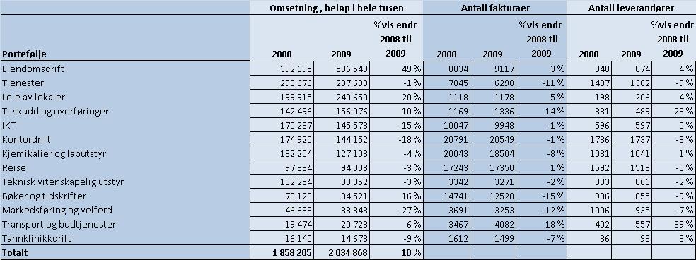 Tabell 7: Utvikling av innkjøpskostnader i perioden 2005 til 2009 for UiO og per enhet: Anskaffelser for flere enheter har vært synkende, mens det ligger en stor økning på Teknisk avdeling særlig i