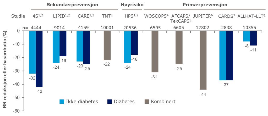 Statinbehandling har betydning for kardiovaskulær risikoreduksjon ved type 2-diabetes 1. Rydén L et al. Eur Heart J 2007;28:88; 2. Libby P. J Am Coll Cardiol 2005;46:1225; 3. LaRosa JC et al.