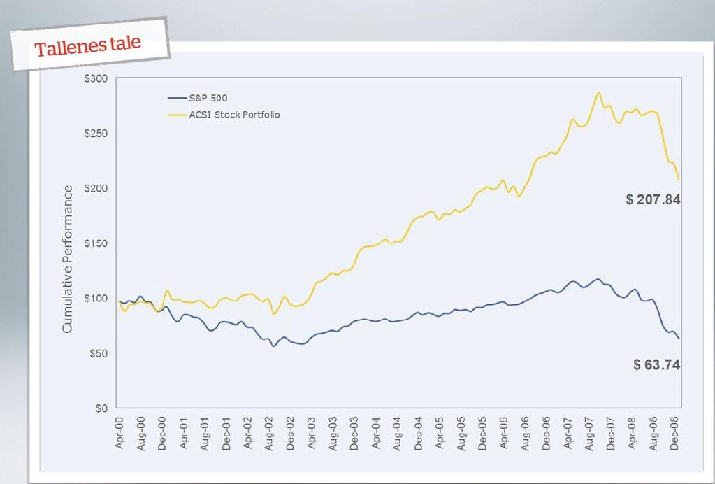 Overordnet : Kundetilfredshet EN STERK DRIVER for et velfungerende marked ACSI portofolio vs DJIA og