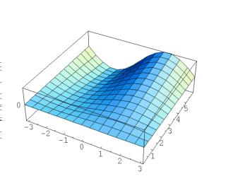 Figur 5.. Grafen til funksjonen z = y 6 sin x. Figur 5.2. Grafen til funksjonen z = sin (π x 2 + y 2 ). 5.2 Nivåmengder En måte å beskrive funksjoner i flere variable er ved å se på funksjonens nivåkurver.