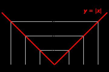 i x = siden grenseverdiene fra høyre og venstre side ike er like, vi har for positive verdier av h, og for negative verdier av h, f( + h) f() h lim = lim h h h h = f( + h) f() h lim = lim h h h h =