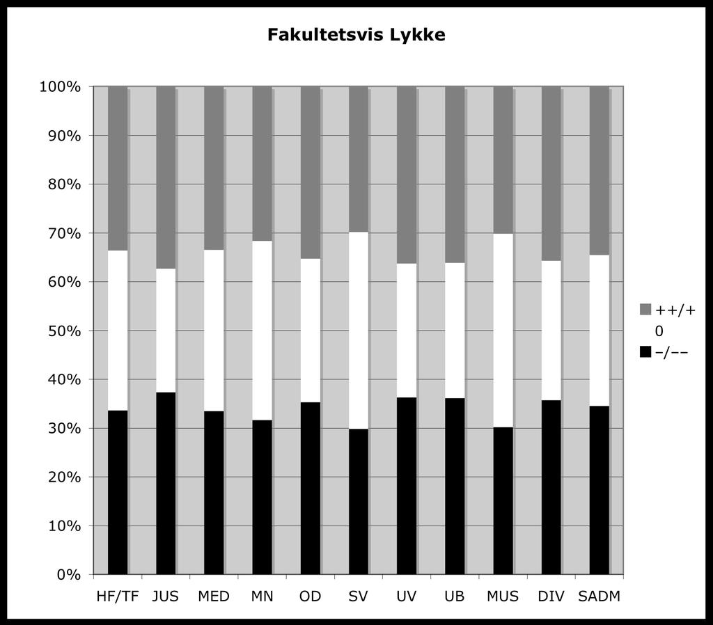 Blant de yngste er det færre som skårer høyt på Lykke (23.2%) enn blant de eldre brukerne (over 30%).