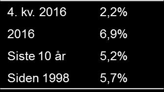 Avkastning Prosent 30 20 10 Årlig avkastning Akkumulert annualisert avkastning siden