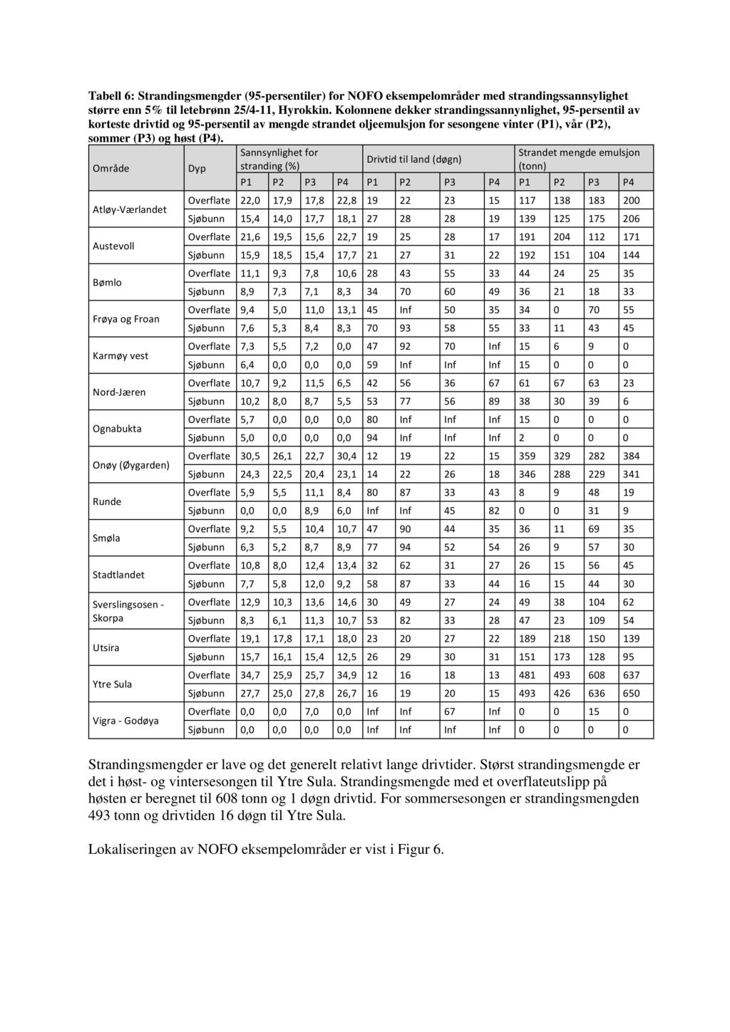 Tabell 6: Strandingsmengder (95-persentiler) for NO FO eksempelområder med strandingssannsylighet større enn 5% til letebrønn 25/4-11, Hyrokkin.