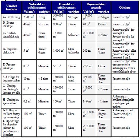 Tabell 1-2 Oversikt over utslippsvolumer (øvre og nedre del av utfallsrommet samt representativt scenario) ved akutte utslipp relatert til petroleumsvirksomhet.