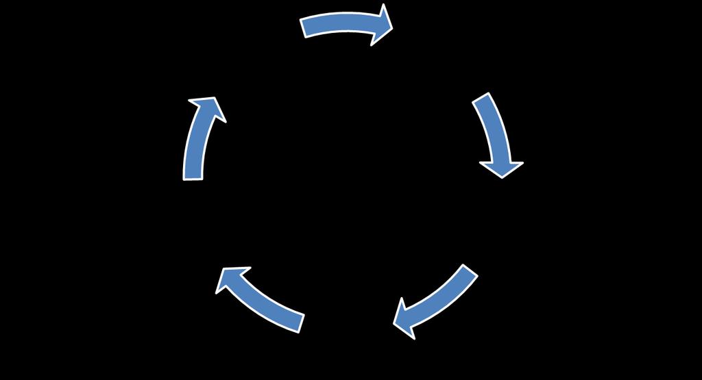 Verdal and Levanger try our best to fulfill the systematic public health circle as requested by national legislation Evaluation Overview of