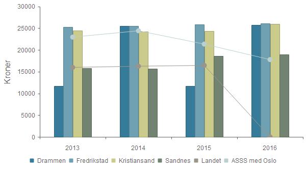 Økonomi - Standardgebyr for oppmålingsforretning for areal tilsvarende en boligtomt 750 m2 Drammen 11 753 25 551 11 645 25 725 Fredrikstad 25 271 25 488 25 825 26 120 Kristiansand 24 480 24 164