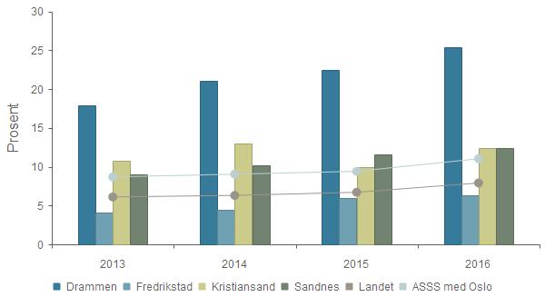 Økonomi - Disposisjonsfond i prosent av brutto driftsinntekter Drammen 17,9 % 21,1 % 22,5 % 25,4 % Fredrikstad 4,1 % 4,4 % 6,0 % 6,3 % Kristiansand 10,8 % 13,0 % 10,0 % 12,4 % Sandnes 9,0 % 10,2 %