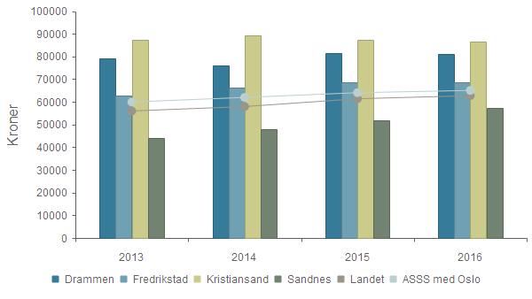 Økonomi - Netto lånegjeld i kroner per innbygger Drammen 78 961 76 025 81 319 80 952 Fredrikstad 62 719 66 418 68 708 68 544 Kristiansand 87 183 89 472 87 461 86 566 Sandnes 43 982 48 051 51 930 57