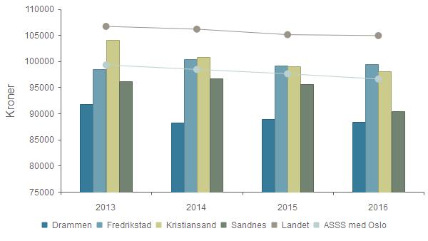 Prioritet - Netto driftsutgifter til grunnskolesektor (202, 215, 222, 223), per innbygger 6-15 år Drammen 91 722 88 206 88 864 88 336 Fredrikstad 98 503 100 428 99 106 99 468 Kristiansand 104 127 100