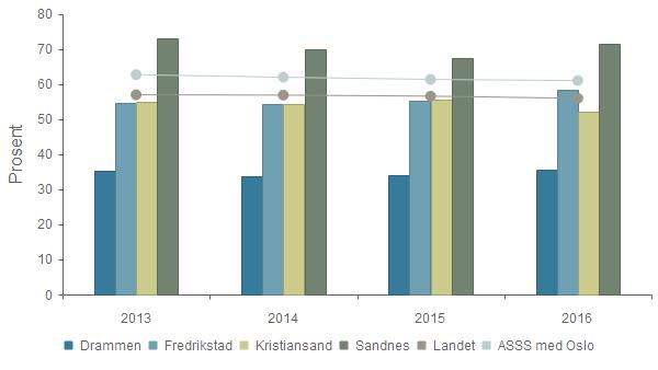 Dekningsgrad - Andel elever i kommunal SFO med 100prosent plass Drammen 35,3 % 33,8 % 33,9 % 35,4 % Fredrikstad 54,6 % 54,4 % 55,3 % 58,4 % Kristiansand 54,9 % 54,4 % 55,5 % 52,0 % Sandnes 73,0 %