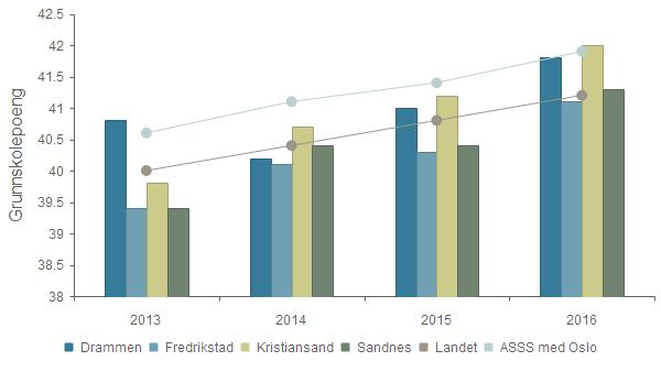 Kvalitet - Gjennomsnittlige grunnskolepoeng Drammen 40,8 40,2 41,0 41,8 Fredrikstad 39,4 40,1 40,3 41,1 Kristiansand 39,8 40,7 41,2 42,0 Sandnes 39,4 40,4 40,4