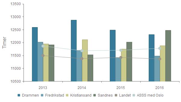 Produktivitet - Korrigerte oppholdstimer per årsverk i kommunale barnehager Drammen 12 591 12 876 12 486 12 310 Fredrikstad 12 025 11 709 11 428 11 478 Kristiansand 11 955 12 117 11 756 11 882