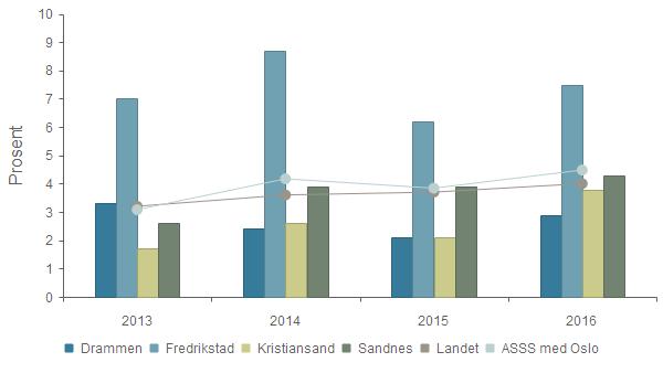 Dekningsgrad - Andel barn 0 år med barnehageplass i forhold til innbyggere 0 år Drammen 3,3 % 2,4 % 2,1 % 2,9 % Fredrikstad 7,0 % 8,7 % 6,2 % 7,5 % Kristiansand 1,7 % 2,6 % 2,1 % 3,8 % Sandnes 2,6 %