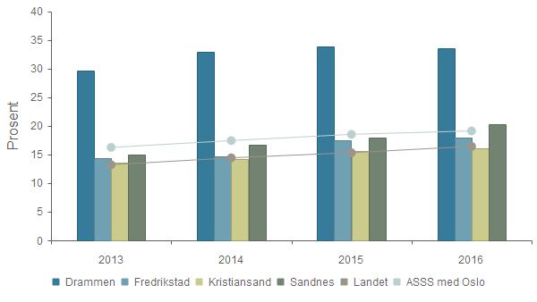 Dekningsgrad - Andel minoritetsspråklige barn i barnehage i forhold til alle barn med barnehageplass Drammen 29,7 % 32,9 % 33,8 % 33,6 % Fredrikstad 14,4 % 14,7 % 17,4 % 17,9 % Kristiansand 13,5 %