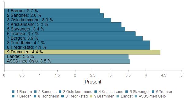 Rangering blant Storbyene (ASSS) 1 Bærum 2,5 % 2,5 % 2,7 % 2,7 % 2 Sandnes 2,9 % 3,0 % 2,8 % 2,8 % 3 Oslo kommune 2,9 % 2,9 % 3,0 % 3,0 % 4 Kristiansand 3,2 % 3,1 % 3,3 % 3,3 % 5 Stavanger 3,1 % 3,4