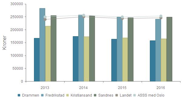 Produktivitet - Korrigerte brutto driftsutgifter per mottaker av hjemmetjenester (i kroner) Drammen 167 519 174 113 163 171 157 532 Fredrikstad 283 129 256 737 249 567 240 396 Kristiansand 213 649