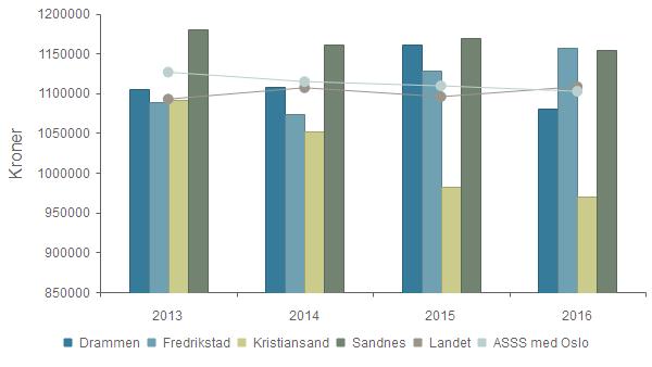 Produktivitet - Korrigerte brutto driftsutgifter, institusjon, per kommunal plass Drammen 1 105 612 1 107 476 1 160 613 1 080 583 Fredrikstad 1 088 894 1 074 196 1 128 564 1 156 982 Kristiansand 1