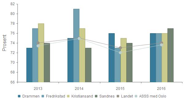 Kvalitet - Andel årsverk i brukerrettede tjenester m/ fagutdanning Drammen 73,0 % 75,0 % 76,0 % 76,0 % Fredrikstad 77,0 % 81,0 % 73,0 % 76,0 % Kristiansand 78,0 % 77,0 % 75,0 % 76,0 % Sandnes 74,0 %