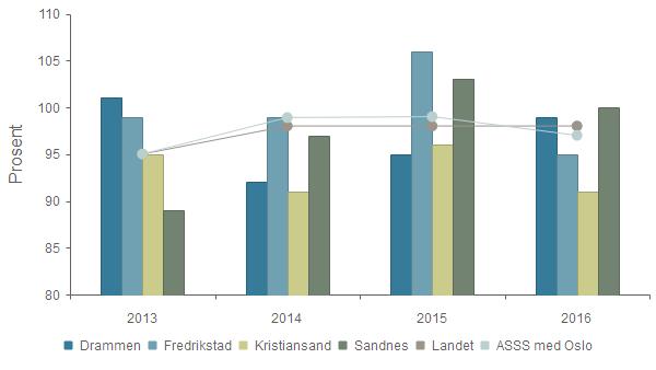 Kvalitet - Andel barn som har fullført helseundersøkelse ved 2-3 års alder Drammen 101,0 % 92,0 % 95,0 % 99,0 % Fredrikstad 99,0 % 99,0 % 106,0 % 95,0 % Kristiansand 95,0 % 91,0 % 96,0 % 91,0 %