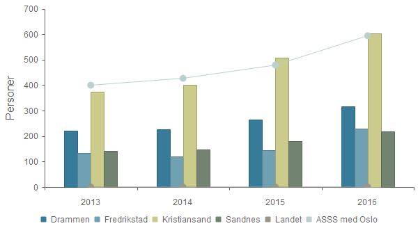 - Mottakere av introduksjonsstønad Drammen 222 226 264 316 Fredrikstad 134 121 145 228 Kristiansand 374 402 508 604 Sandnes 143 148 180 217 Landet 0 0 0 0 ASSS med Oslo 400 427 479 594 Det har vært