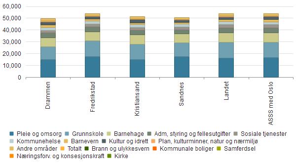 Vurdering for kommunen Dokumentet inneholder en oversikt over utvalgte KOSTRA indikatorer basert på foreløpige tall fra SSB pr 15. mars 2017.