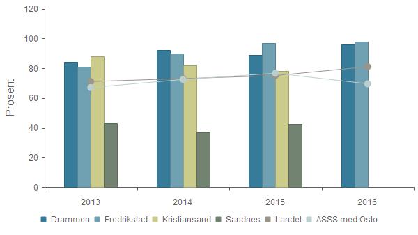 Dekningsgrad - Andel husstander i midlertidig botilbud med varighet 0-3 mnd Drammen 84,0 % 92,0 % 89,0 % 96,0 % Fredrikstad 81,0 % 90,0 % 97,0 % 98,0 % Kristiansand 88,0 % 82,0 % 78,0 % 0,0 % Sandnes