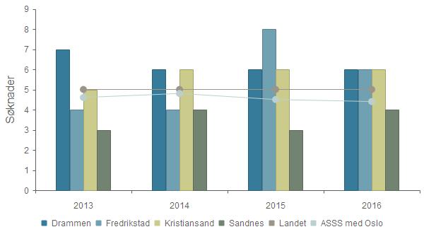 Kvalitet - Antall nye søknader per 1000 innbyggere Drammen 7 6 6 6 Fredrikstad 4 4 8 6 Kristiansand 5 6 6 6 Sandnes 3 4 3 4 Landet 5 5 5 5 ASSS med Oslo 5 5 5 4 Antall nye søkere til kommunale