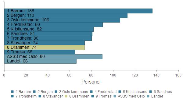 Rangering blant Storbyene (ASSS) 1 Bærum 130 133 134 136 2 Bergen 110 112 113 113 3 Oslo kommune 101 103 105 106 4 Fredrikstad 87 88 89 90 5 Kristiansand 79 79 81 82 6 Sandnes 66 67 80 81 7 Trondheim