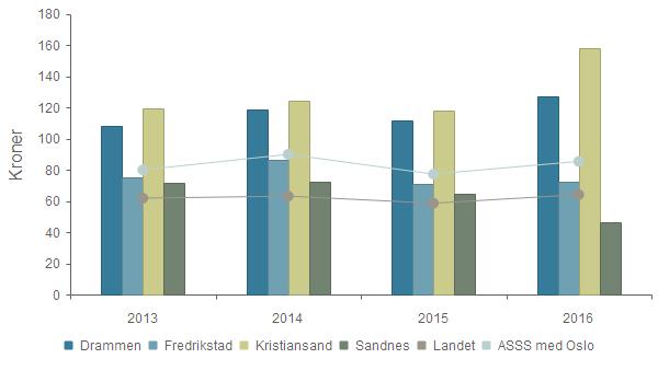 Prioritet - Netto driftsutgifter til funksjon 392 tilskudd til tros- og livssynssamfunn per innbygger i kroner Drammen 108 119 112 127 Fredrikstad 75 86 71 72 Kristiansand 119 124 118 158 Sandnes 71